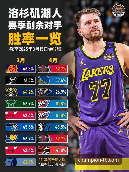 天博体育提现快吗教程 湖人锁定季后赛的3大关键转折点:从太阳逆转失败到赛区冠军历史纪录